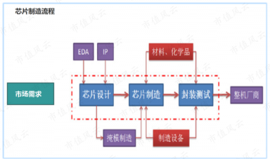 半導體產(chǎn)業(yè)鏈全景解析